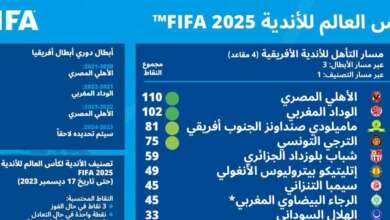 لا صحّة لما ينشر عن جوائز مالية ضخمة جدّا في كأس العالم للأندية 2025